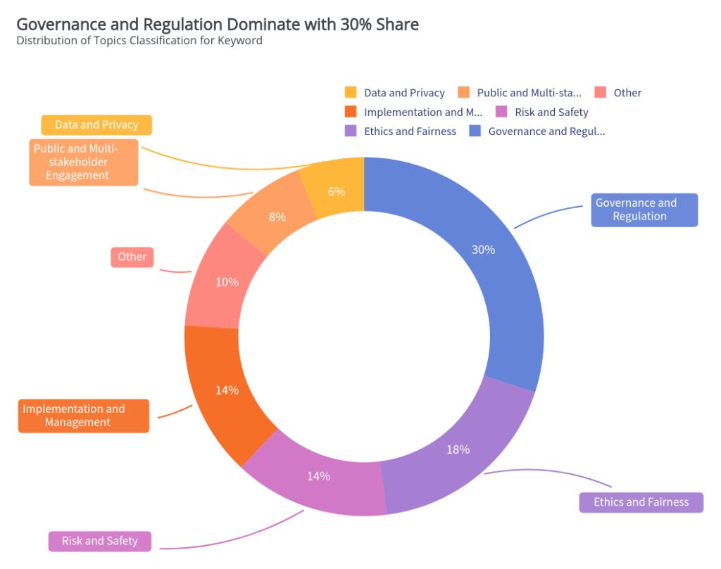 Governance and Regulation Dominate with 30% Share - Donut chart showing distribution: Governance and Regulation (30%), Ethics and Fairness (18%), Risk and Safety (14%), Implementation and Management (14%), Other (10%), Public and Multi-stakeholder (8%), Data and Privacy (6%)