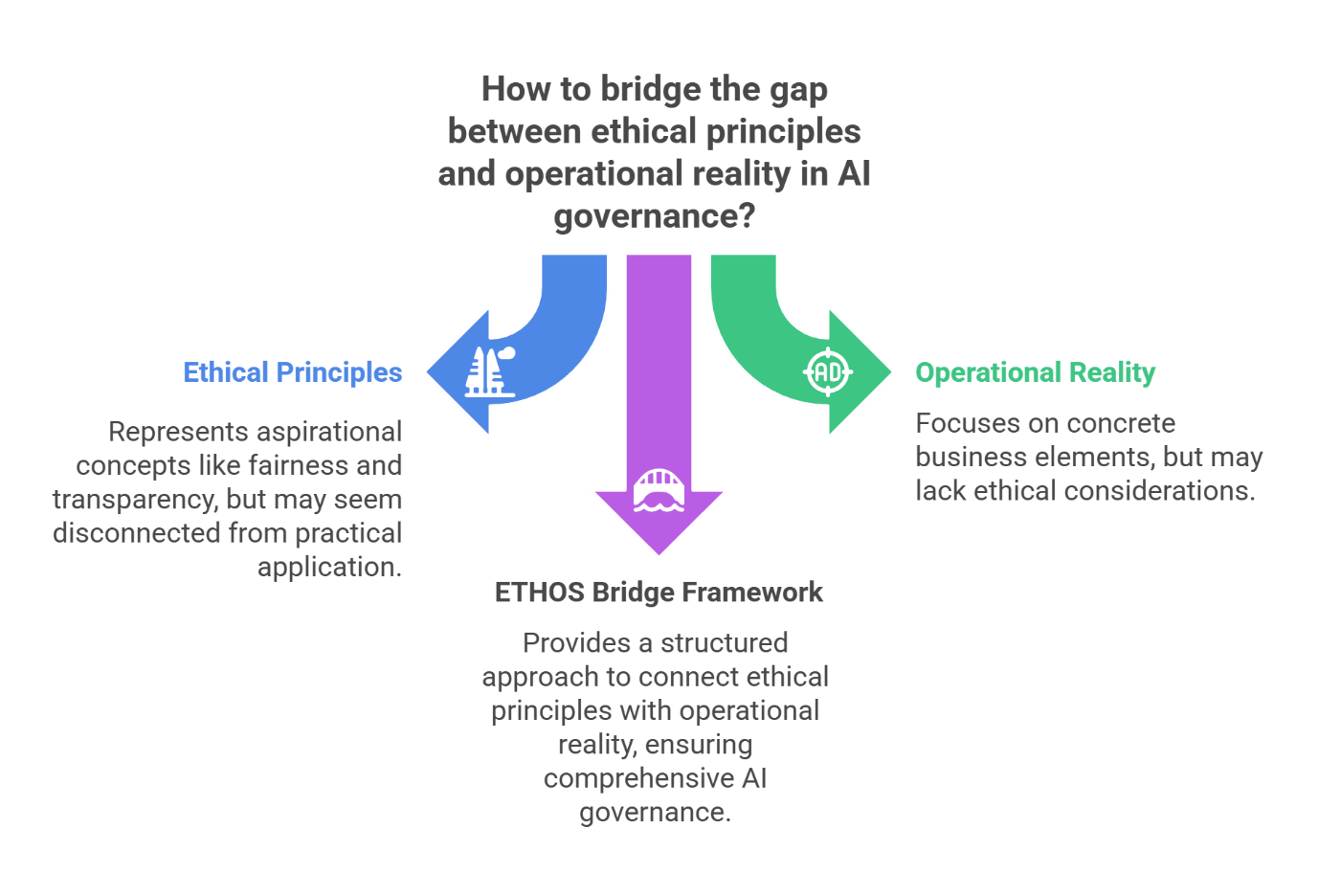 Bridge Metaphor: Connecting ethical principles (left) to operational reality (right) through 9 integrated framework pillars