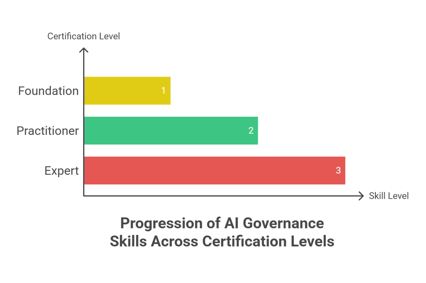Maturity Score Visualization: Speedometer gauge showing maturity levels from Initial (0-20) to Optimized (80-100)