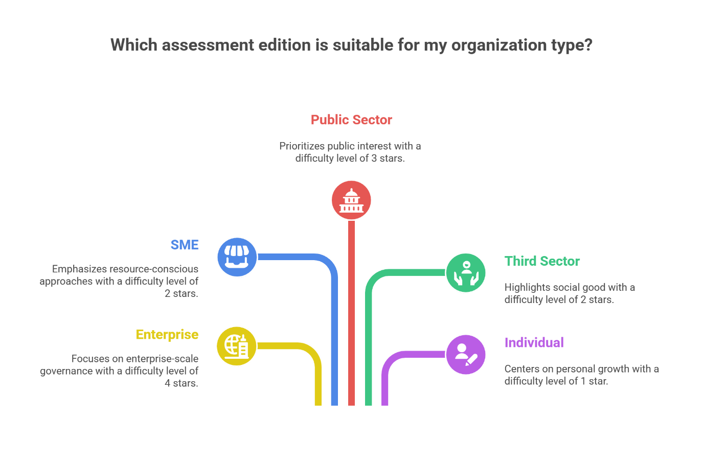 Three-Level Training Pathway: Progressive journey from Foundation (2 days) to Practitioner (5 days) to Expert (10 days) with clear learning outcomes and prerequisites